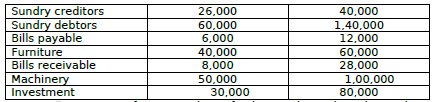 CBSE Class 11 Accountancy Incomplete Records Worksheet 6