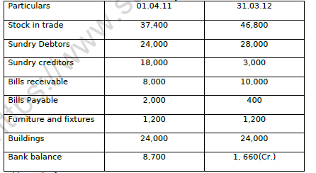 CBSE Class 11 Accountancy Incomplete Records Worksheet 7