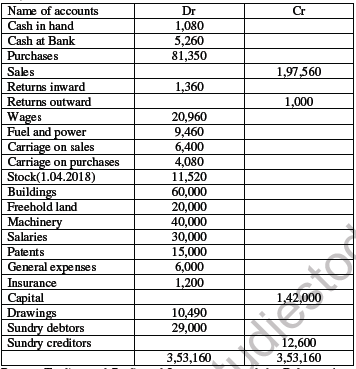 CBSE Class 11 Accountancy Revision Worksheet Set D Solved 4