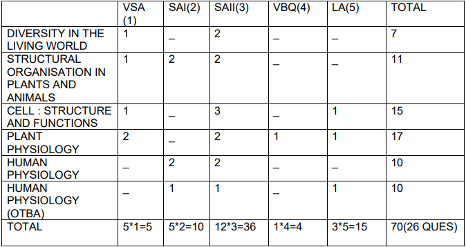 CBSE Class 11 Biology Sample Paper Blue Print