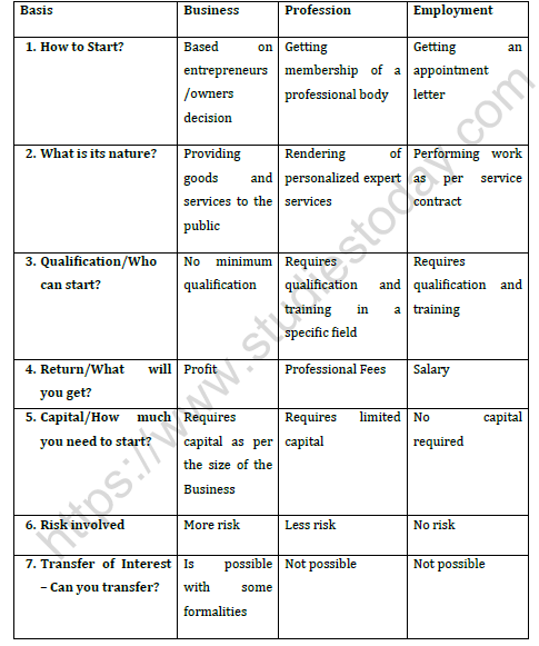 CBSE Class 11 Business Administration Introduction to Business Notes 1