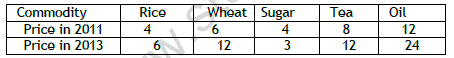 CBSE Class 11 Economics Index Number Worksheet 1