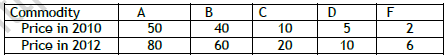 CBSE Class 11 Economics Index Number Worksheet 3