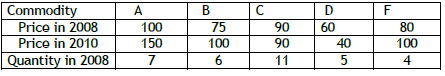 CBSE Class 11 Economics Index Number Worksheet 4