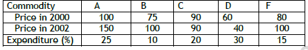 CBSE Class 11 Economics Index Number Worksheet 6