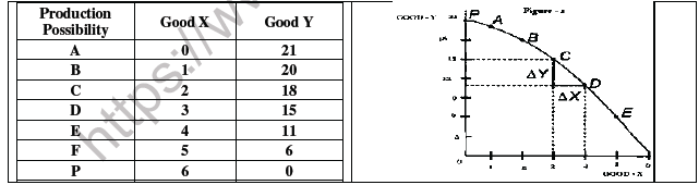 CBSE Class 11 Economics Introduction to Microeconomics Worksheet 1