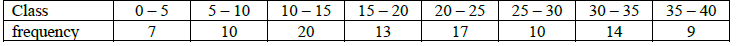 CBSE Class 11 Economics Median And Quartiles Worksheet 5