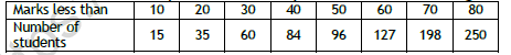 CBSE Class 11 Economics On Median And Quartiles Worksheet 3