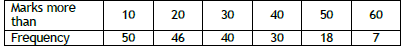 CBSE Class 11 Economics On Median And Quartiles Worksheet 4