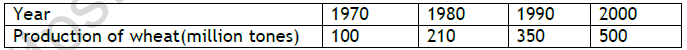 CBSE Class 11 Economics On Presentation of Data Worksheet 1