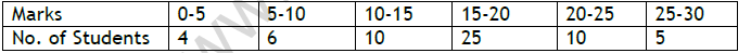 CBSE Class 11 Economics On Presentation of Data Worksheet 10