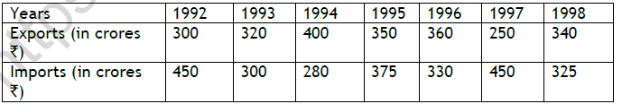 CBSE Class 11 Economics On Presentation of Data Worksheet 12