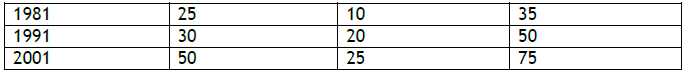 CBSE Class 11 Economics On Presentation of Data Worksheet 4