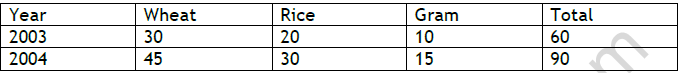 CBSE Class 11 Economics On Presentation of Data Worksheet 5