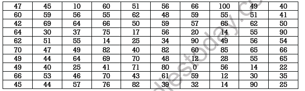 CBSE Class 11 Economics Organisation of Data Worksheet Set A 2