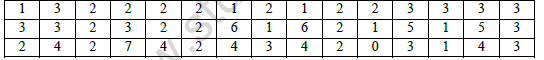 CBSE Class 11 Economics Organisation of Data Worksheet Set B 1