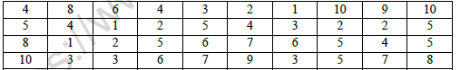 CBSE Class 11 Economics Organisation of Data Worksheet Set B 2