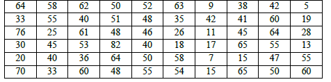 CBSE Class 11 Economics Organisation of Data Worksheet Set B 4