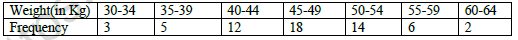 CBSE Class 11 Economics Presentation of data Worksheet 11