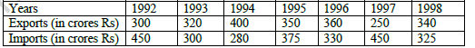 CBSE Class 11 Economics Presentation of data Worksheet 12