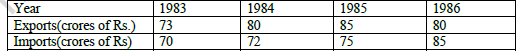 CBSE Class 11 Economics Presentation of data Worksheet 2