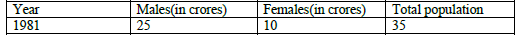 CBSE Class 11 Economics Presentation of data Worksheet 3