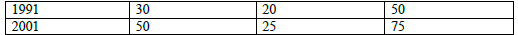 CBSE Class 11 Economics Presentation of data Worksheet 4