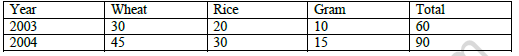 CBSE Class 11 Economics Presentation of data Worksheet 5