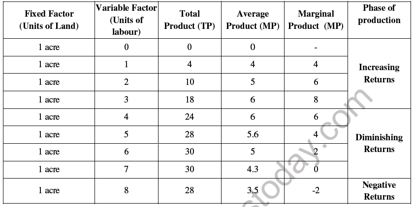 CBSE Class 11 Economics Production Function Worksheet 4