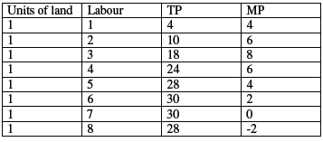 CBSE Class 11 Economics Worksheet Set B Solved 3