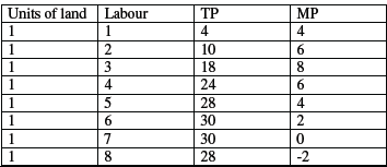 CBSE Class 11 Economics Worksheet Set C Solved 3