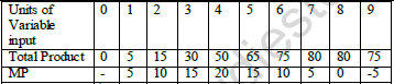 CBSE Class 11 Economics Worksheet Set H Solved 5