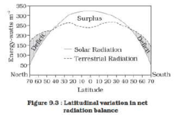 CBSE Class 11 Geography Solar Radiation Heat Balance And Temperature Notes
