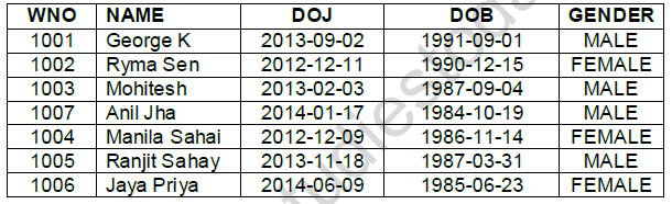 CBSE Class 11 Informatics Practices My Sql Worksheet Set A 1