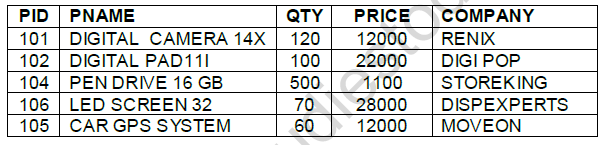 CBSE Class 11 Informatics Practices My Sql Worksheet Set B