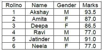 CBSE Class 11 Informatics Practices My Sql Worksheet Set D