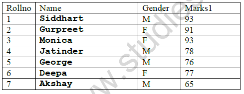 CBSE Class 11 Informatics Practices Simple Queries Worksheet