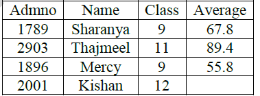 CBSE Class 11 Informatics Practices Worksheet Set B Solved 5