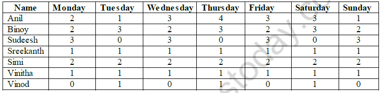 CBSE Class 11 Informatics Technology Open Office Calc Worksheet