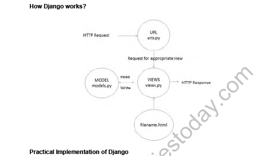 CBSE Class 11 Information Practice Django Based Web Application Notes 2
