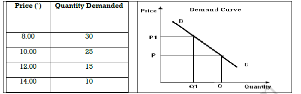 CBSE Class 11 Micro Economics Consumer Behaviour And Demand Notes 1