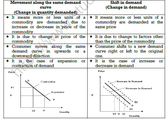 CBSE Class 11 Microeconomics Notes - GeeksforGeeks
