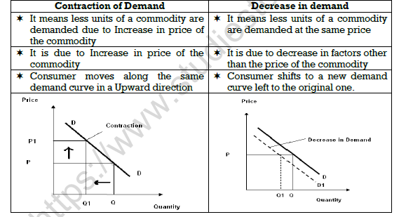 CBSE Class 11 Microeconomics Notes - GeeksforGeeks