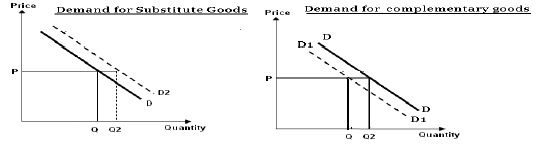 CBSE Class 11 Micro Economics Consumer Behaviour And Demand Notes 5