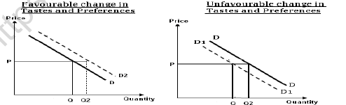 CBSE Class 11 Micro Economics Consumer Behaviour And Demand Notes 8