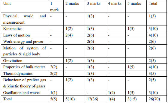 CBSE Class 11 Physics Blue Print