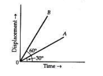 CBSE Class 11 Physics Kinematics Worksheet Set B 2