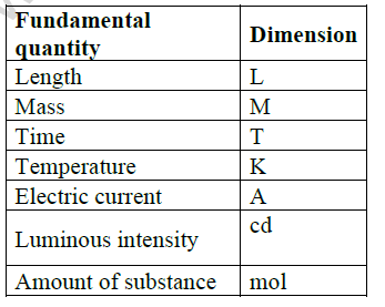 CBSE Class 11 Physics Units And Measurements Notes 4