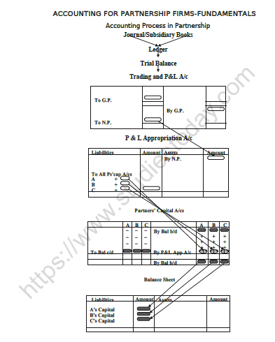 CBSE Class 12 Accountancy Accounting For Partnership Firms Worksheet Set A 1