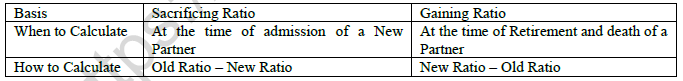 CBSE Class 12 Accountancy All Chapters Worksheet 1